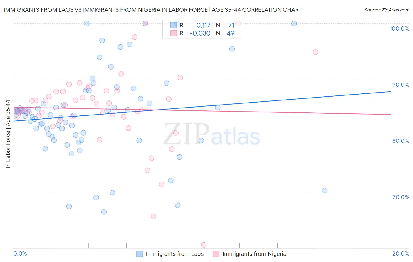 Immigrants from Laos vs Immigrants from Nigeria In Labor Force | Age 35-44