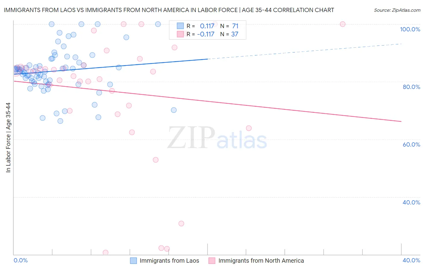 Immigrants from Laos vs Immigrants from North America In Labor Force | Age 35-44