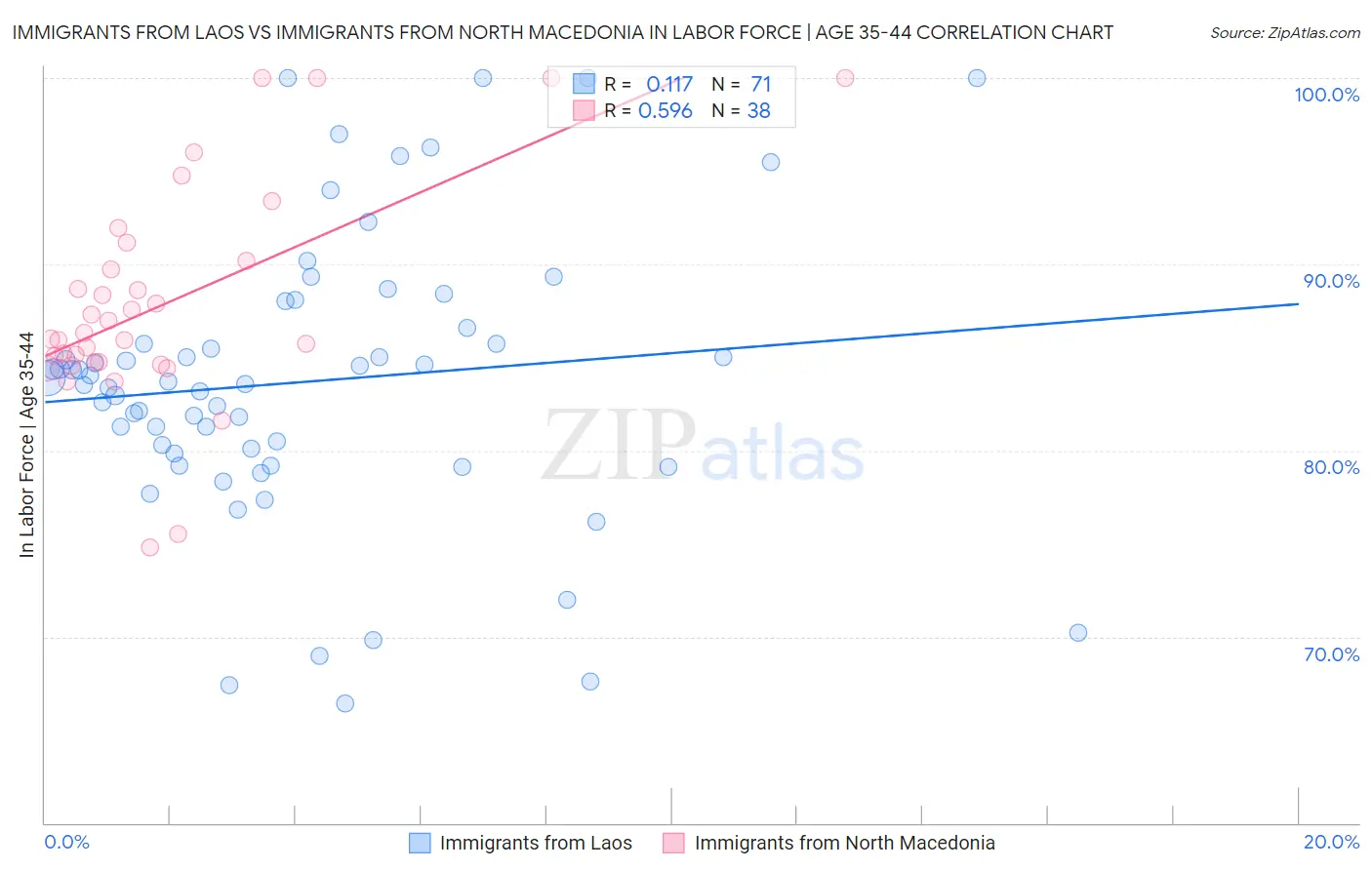 Immigrants from Laos vs Immigrants from North Macedonia In Labor Force | Age 35-44