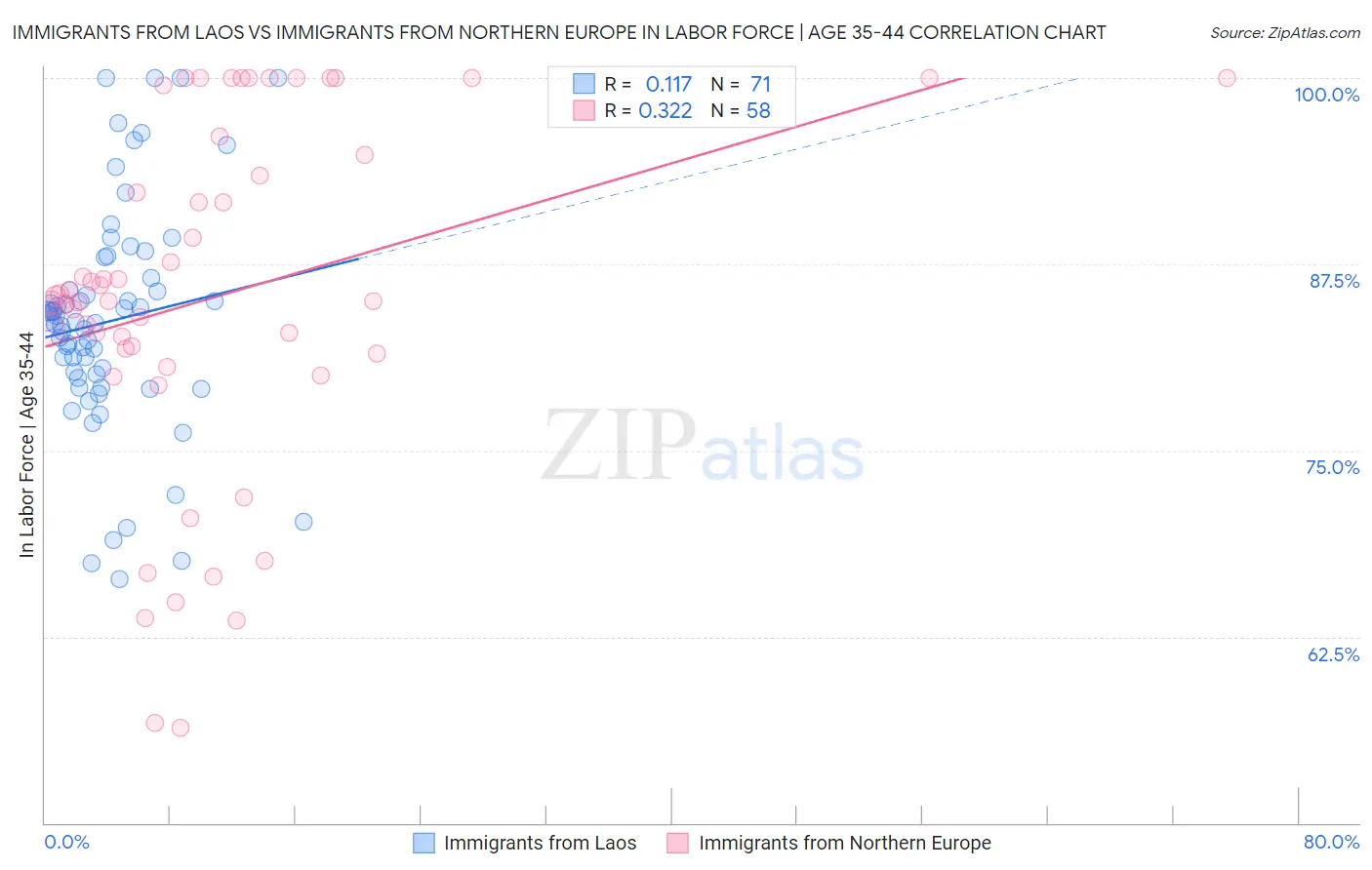 Immigrants from Laos vs Immigrants from Northern Europe In Labor Force | Age 35-44