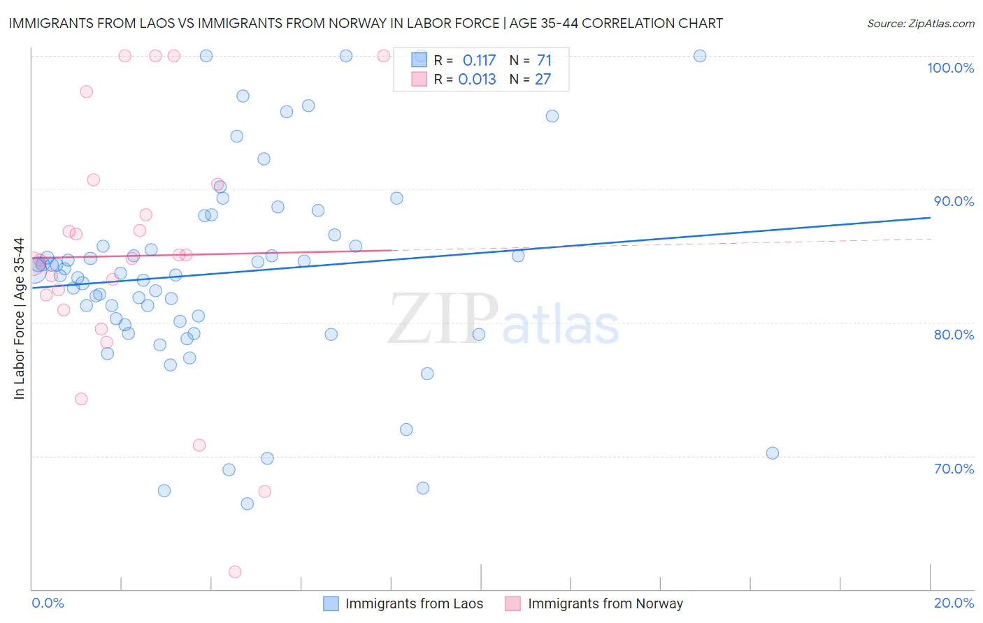 Immigrants from Laos vs Immigrants from Norway In Labor Force | Age 35-44