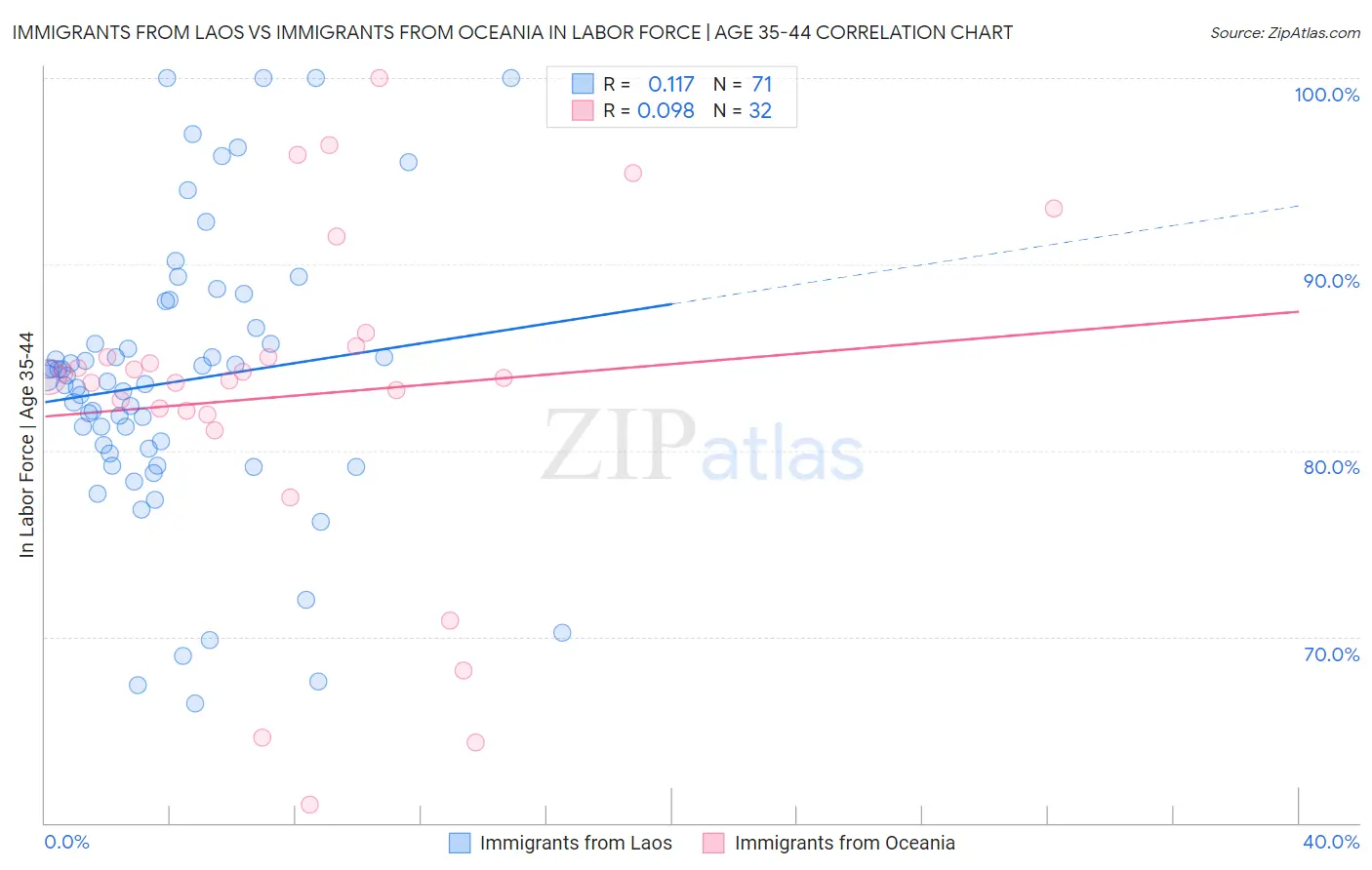 Immigrants from Laos vs Immigrants from Oceania In Labor Force | Age 35-44
