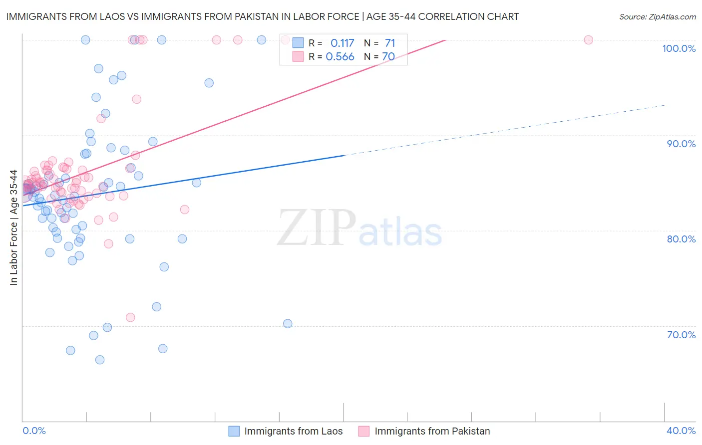 Immigrants from Laos vs Immigrants from Pakistan In Labor Force | Age 35-44