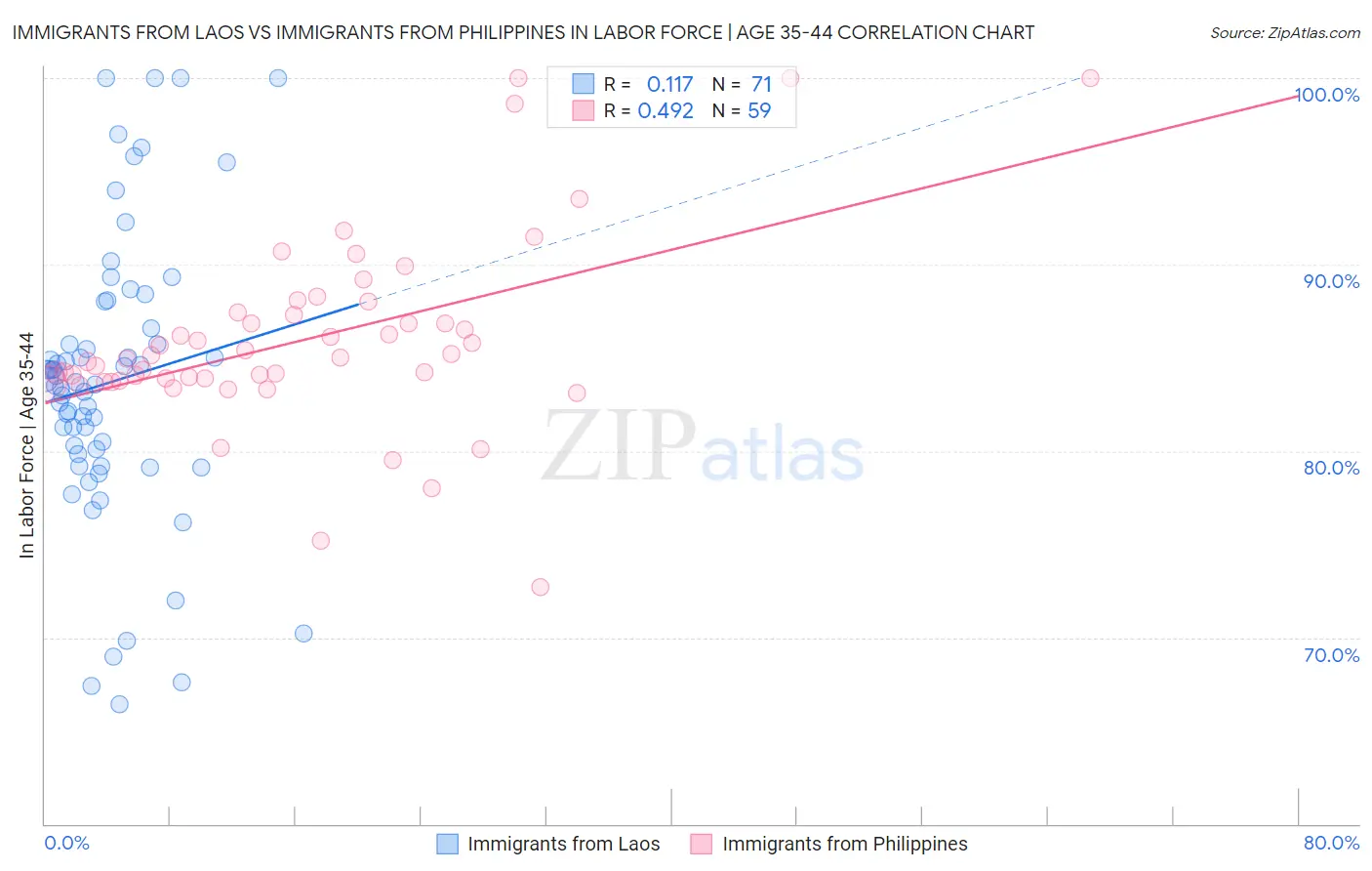 Immigrants from Laos vs Immigrants from Philippines In Labor Force | Age 35-44