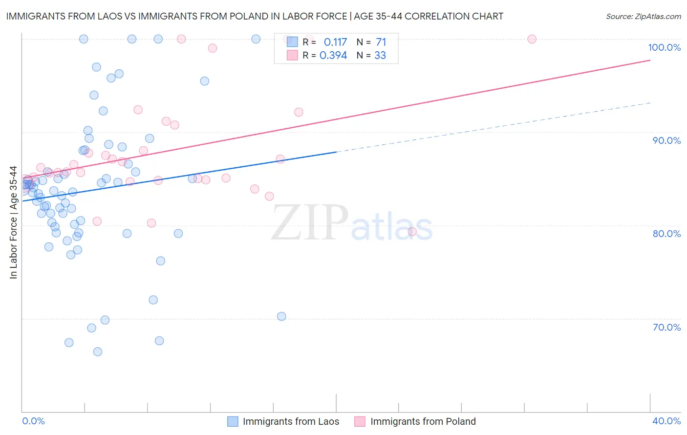 Immigrants from Laos vs Immigrants from Poland In Labor Force | Age 35-44
