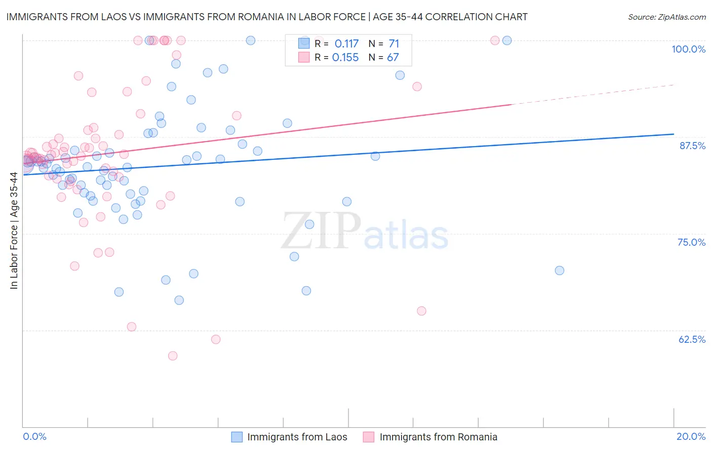 Immigrants from Laos vs Immigrants from Romania In Labor Force | Age 35-44