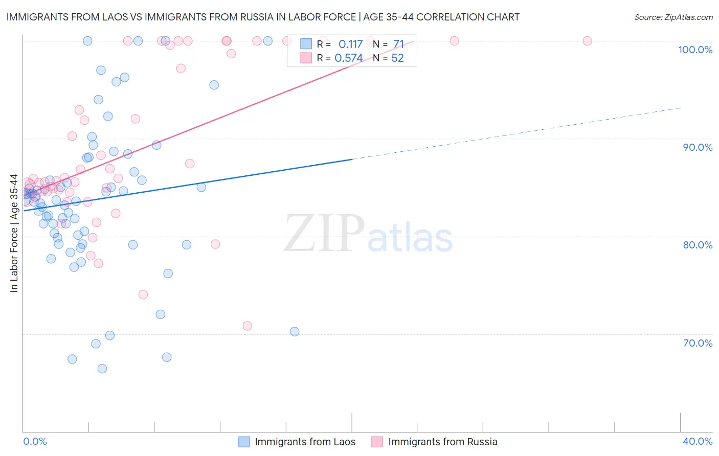 Immigrants from Laos vs Immigrants from Russia In Labor Force | Age 35-44