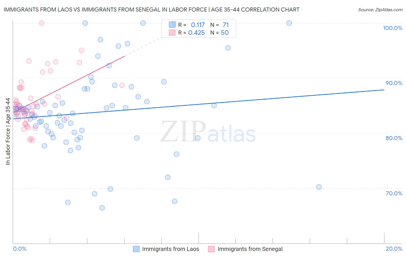Immigrants from Laos vs Immigrants from Senegal In Labor Force | Age 35-44