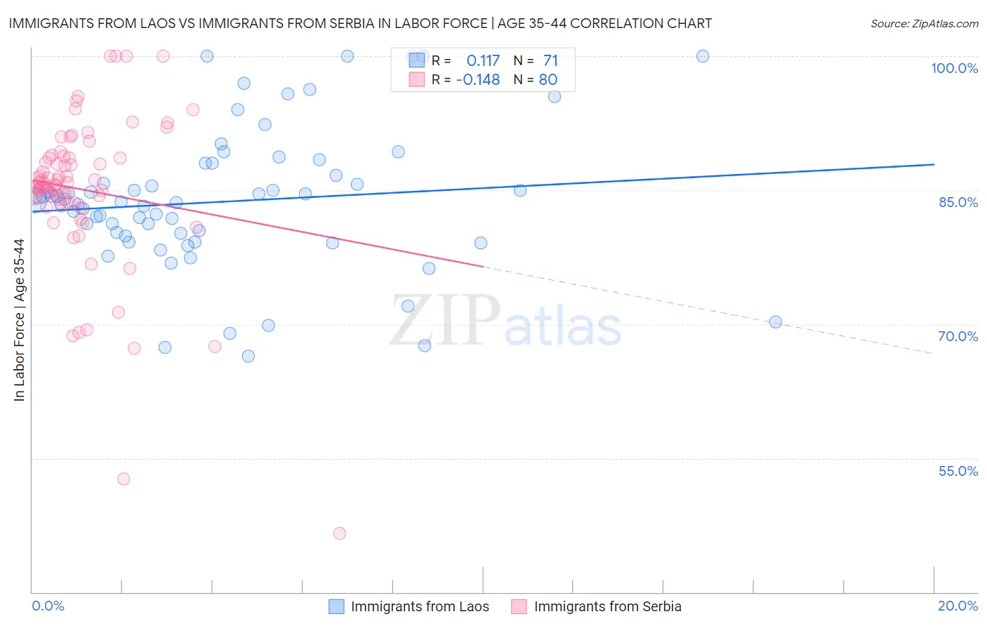 Immigrants from Laos vs Immigrants from Serbia In Labor Force | Age 35-44