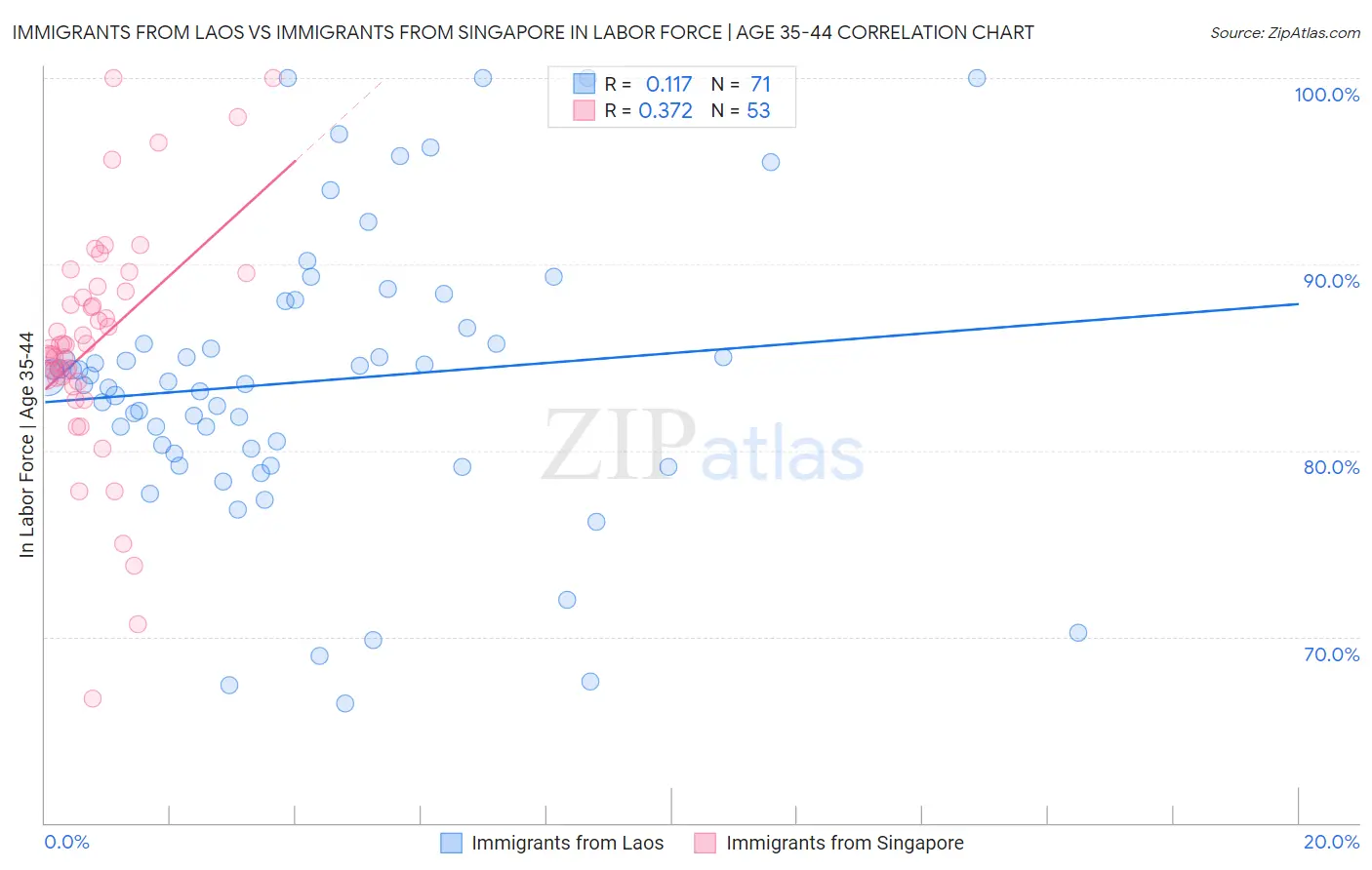 Immigrants from Laos vs Immigrants from Singapore In Labor Force | Age 35-44