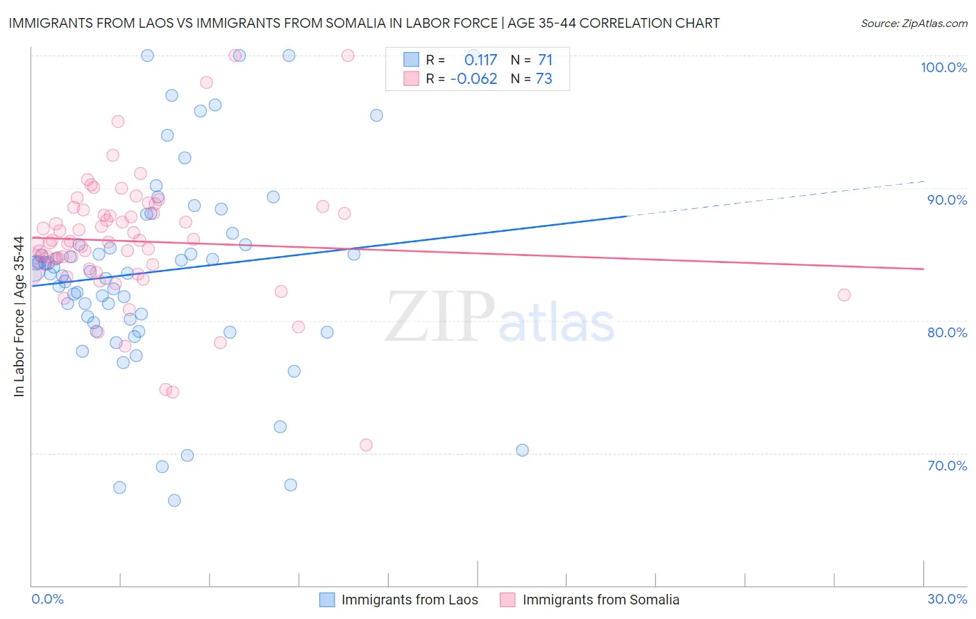 Immigrants from Laos vs Immigrants from Somalia In Labor Force | Age 35-44