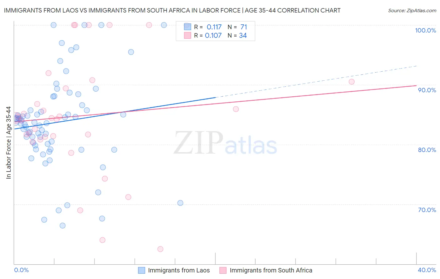 Immigrants from Laos vs Immigrants from South Africa In Labor Force | Age 35-44