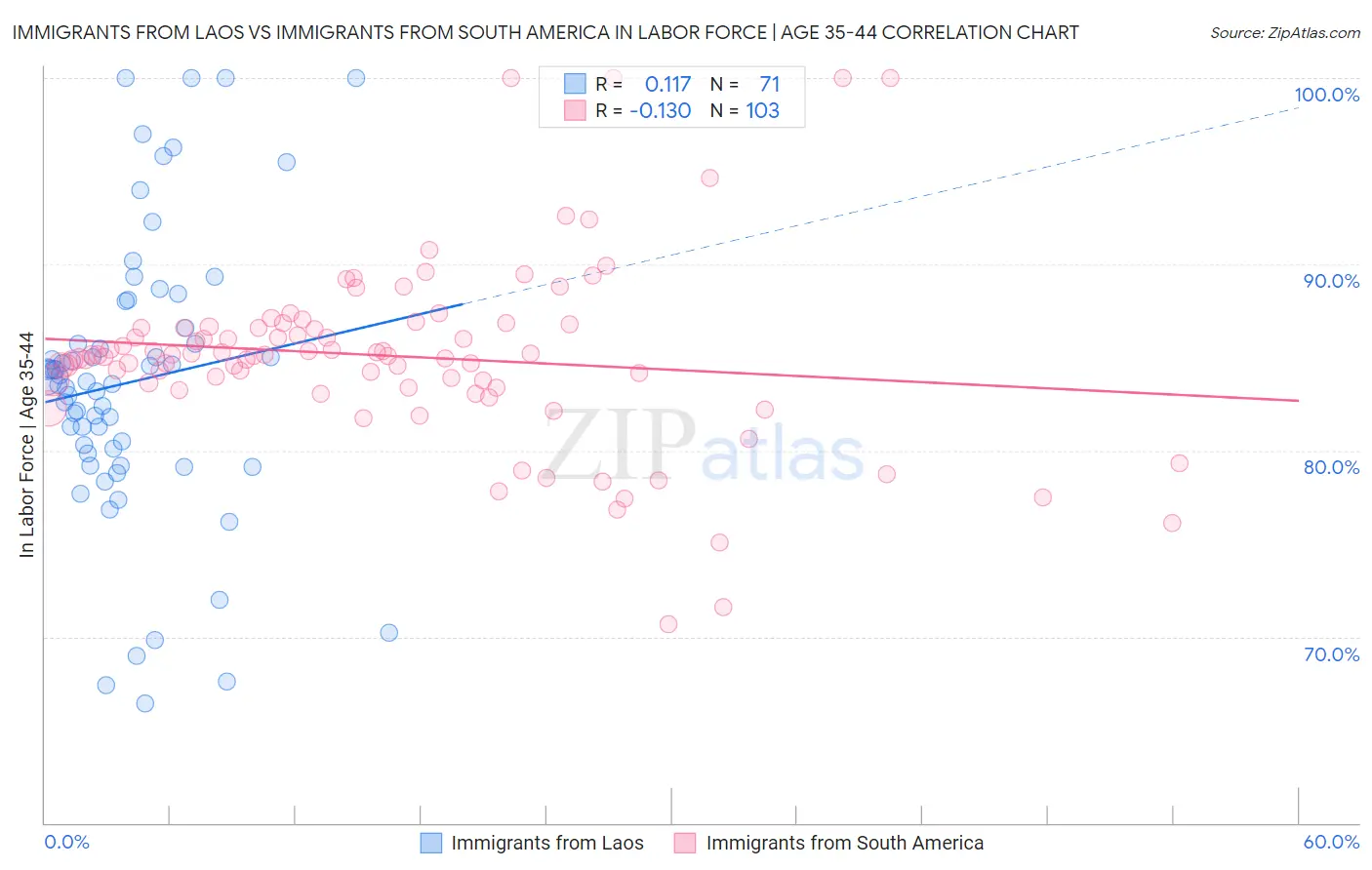 Immigrants from Laos vs Immigrants from South America In Labor Force | Age 35-44