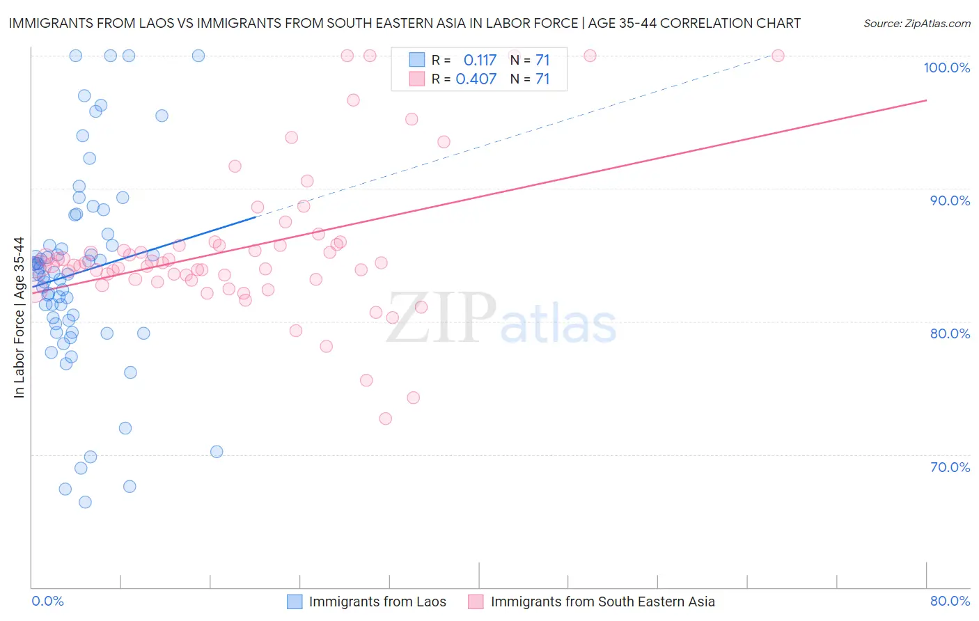 Immigrants from Laos vs Immigrants from South Eastern Asia In Labor Force | Age 35-44