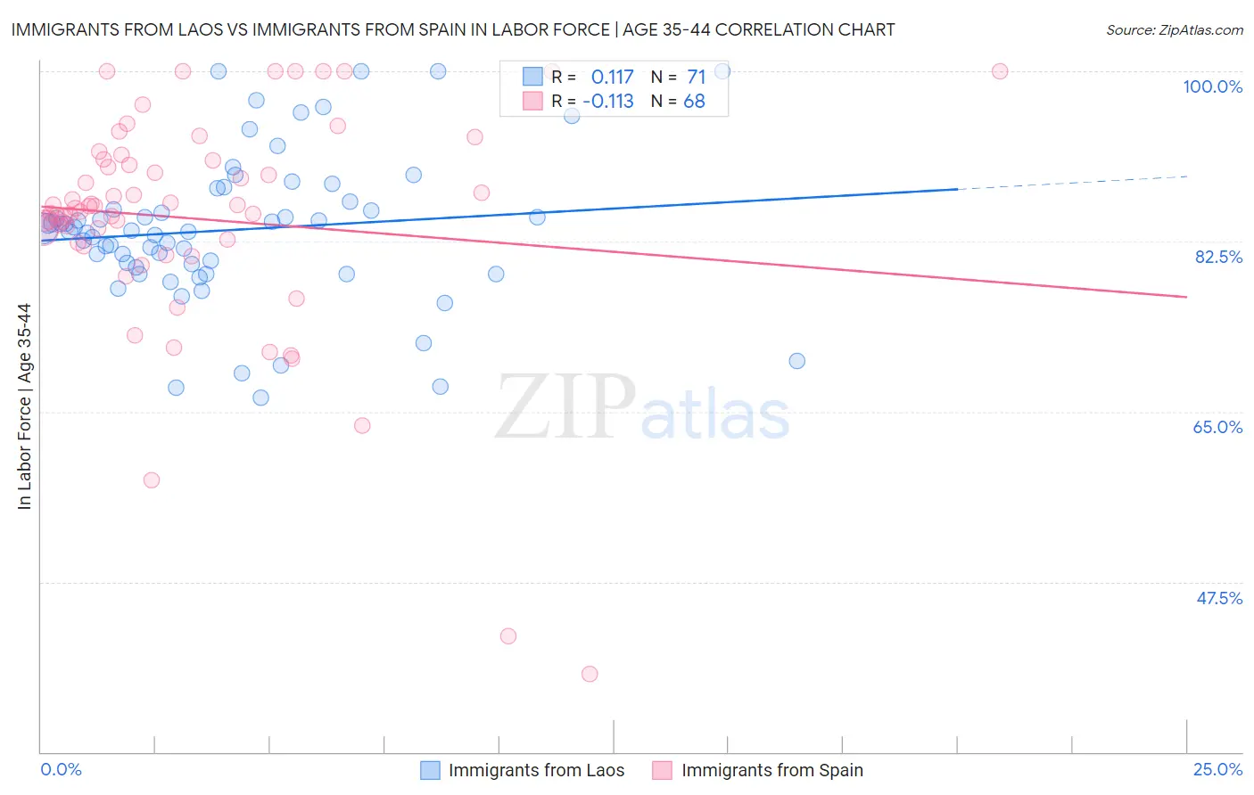 Immigrants from Laos vs Immigrants from Spain In Labor Force | Age 35-44