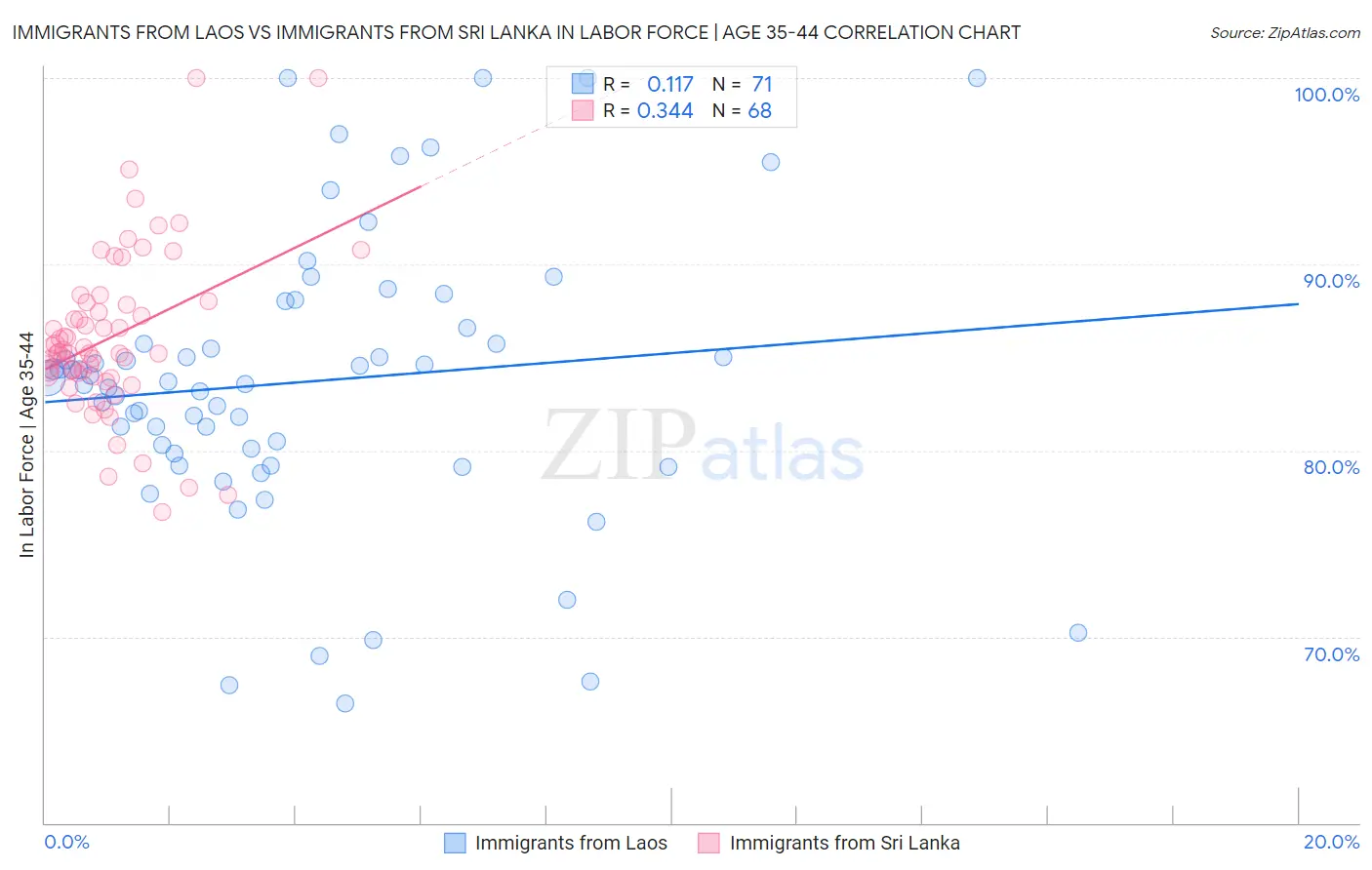 Immigrants from Laos vs Immigrants from Sri Lanka In Labor Force | Age 35-44
