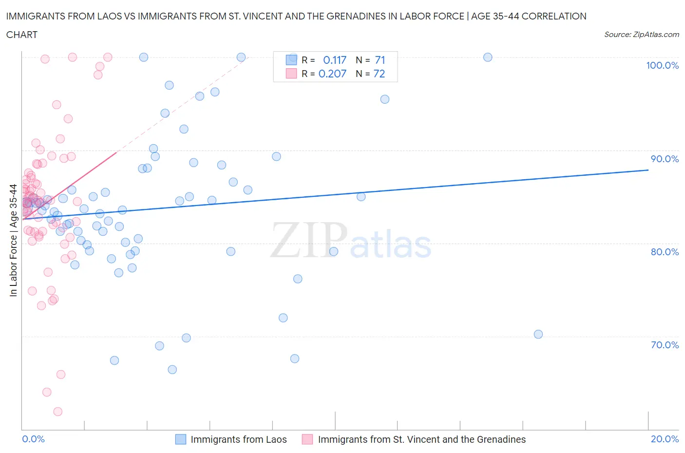 Immigrants from Laos vs Immigrants from St. Vincent and the Grenadines In Labor Force | Age 35-44