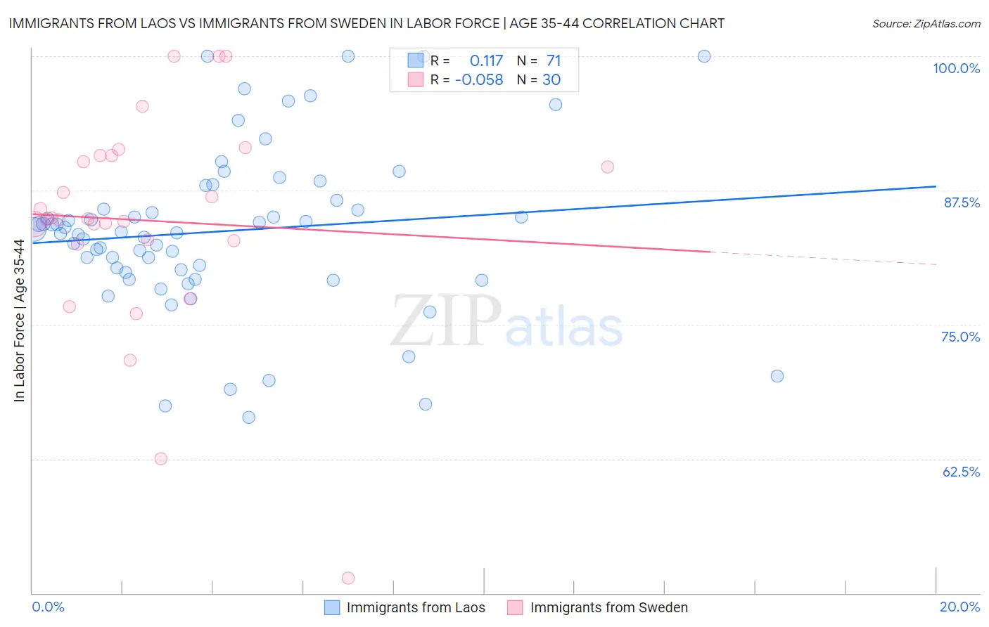 Immigrants from Laos vs Immigrants from Sweden In Labor Force | Age 35-44