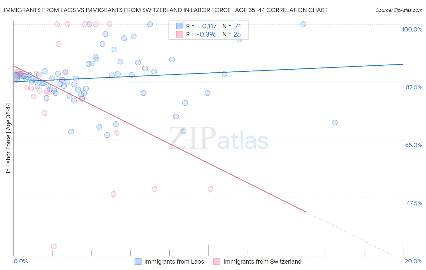 Immigrants from Laos vs Immigrants from Switzerland In Labor Force | Age 35-44