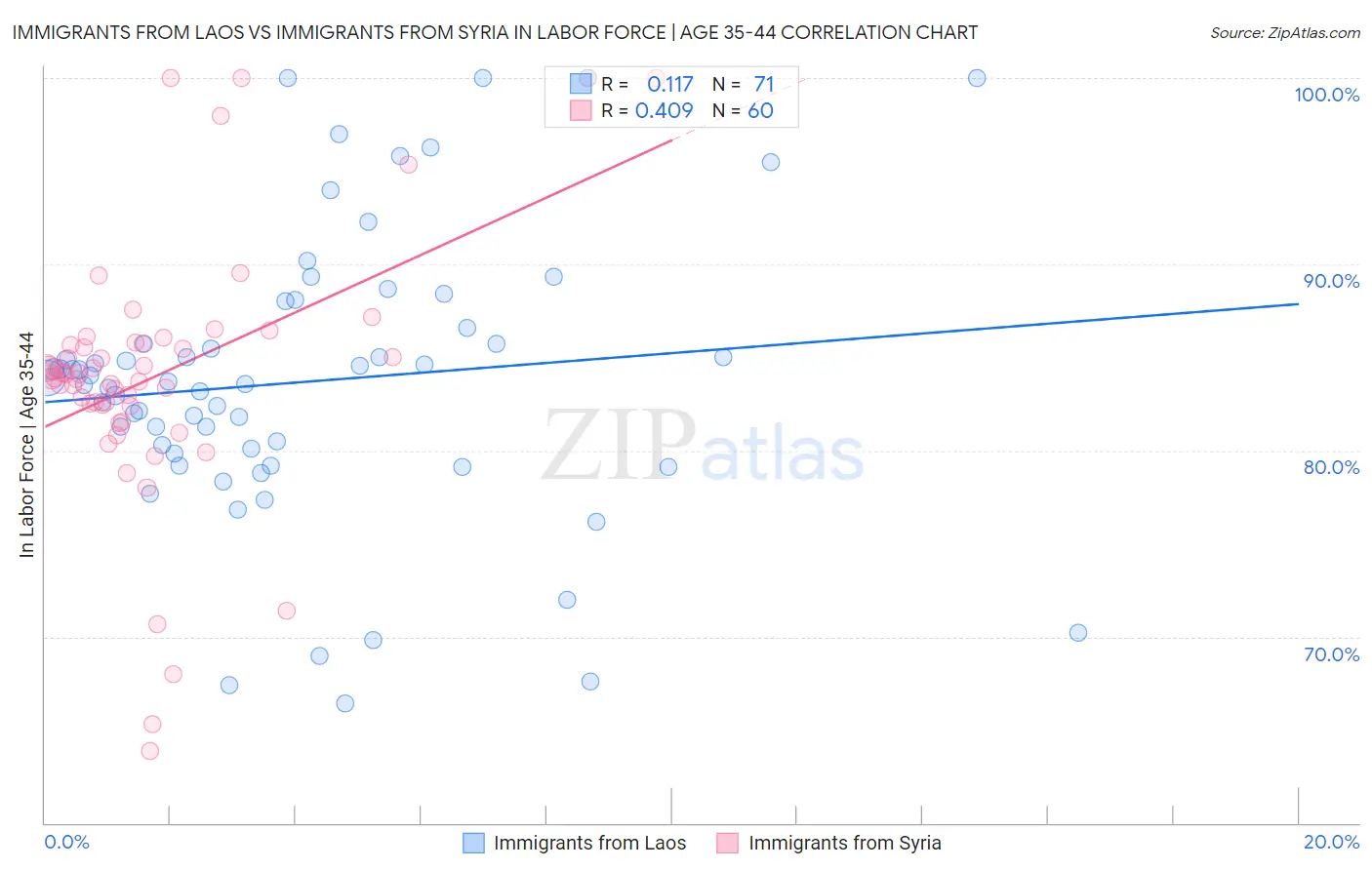 Immigrants from Laos vs Immigrants from Syria In Labor Force | Age 35-44