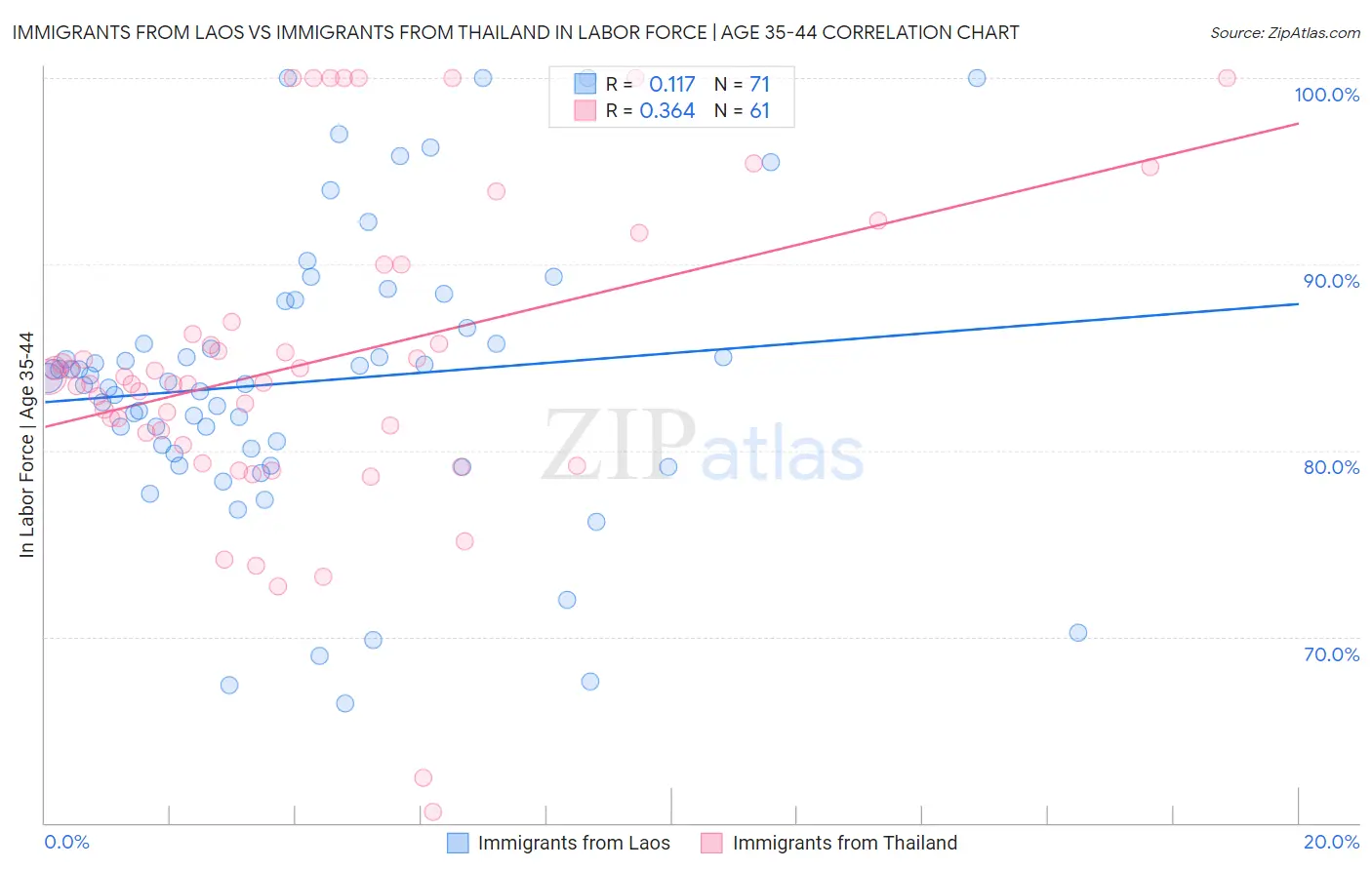 Immigrants from Laos vs Immigrants from Thailand In Labor Force | Age 35-44