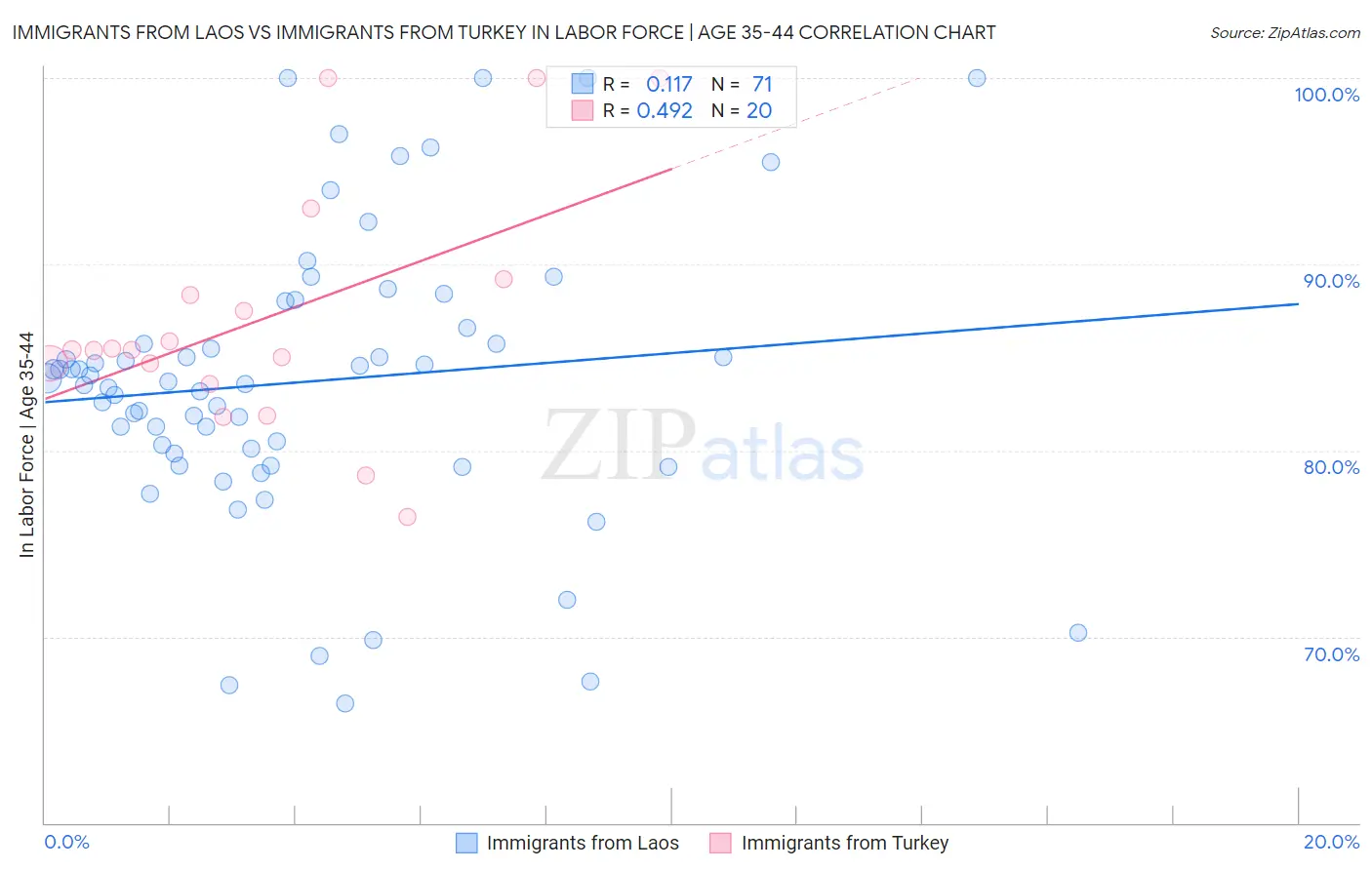 Immigrants from Laos vs Immigrants from Turkey In Labor Force | Age 35-44