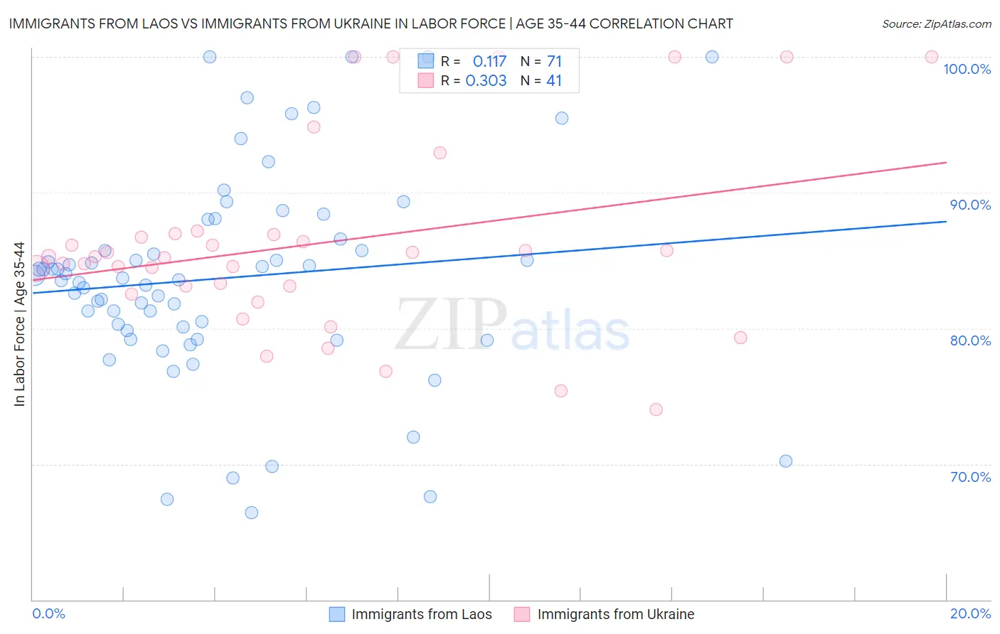 Immigrants from Laos vs Immigrants from Ukraine In Labor Force | Age 35-44