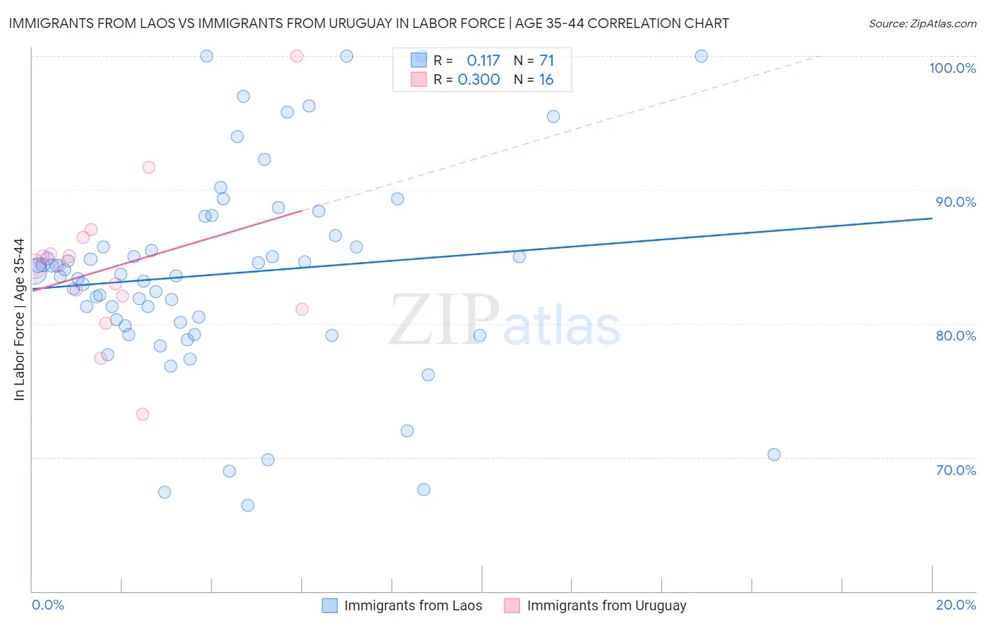 Immigrants from Laos vs Immigrants from Uruguay In Labor Force | Age 35-44