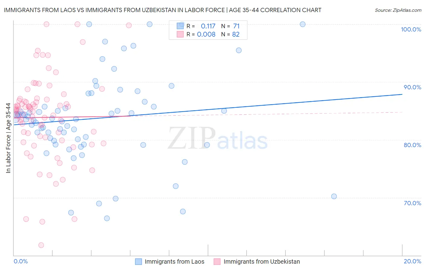 Immigrants from Laos vs Immigrants from Uzbekistan In Labor Force | Age 35-44