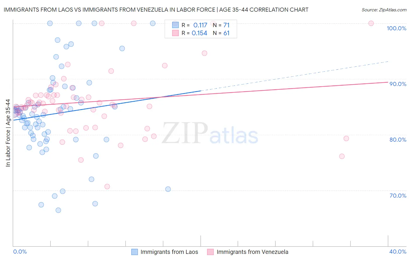 Immigrants from Laos vs Immigrants from Venezuela In Labor Force | Age 35-44