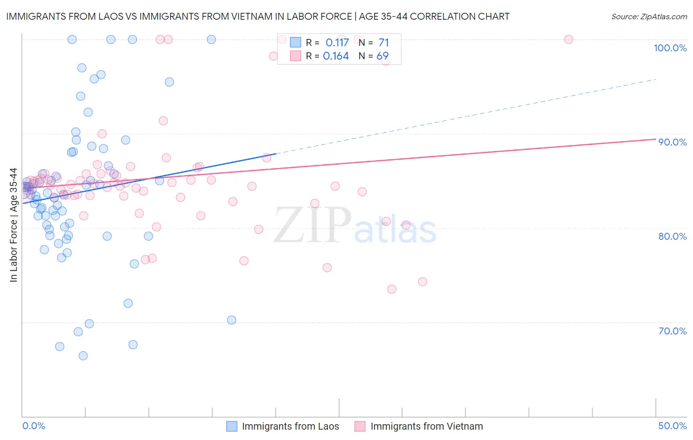 Immigrants from Laos vs Immigrants from Vietnam In Labor Force | Age 35-44