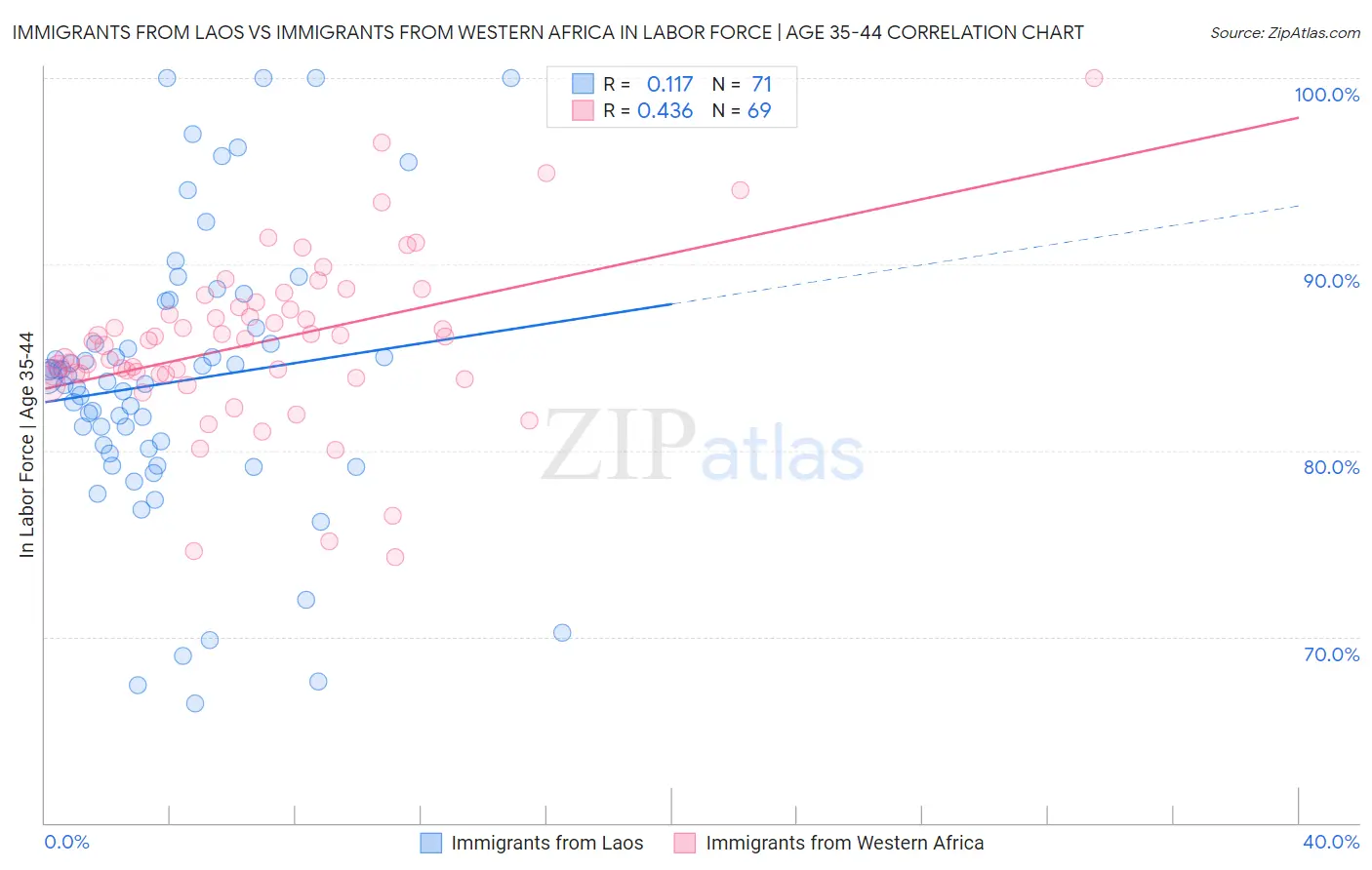 Immigrants from Laos vs Immigrants from Western Africa In Labor Force | Age 35-44