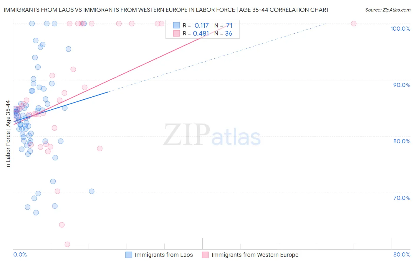Immigrants from Laos vs Immigrants from Western Europe In Labor Force | Age 35-44