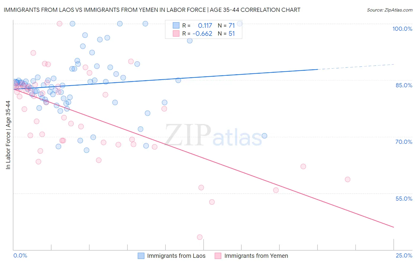 Immigrants from Laos vs Immigrants from Yemen In Labor Force | Age 35-44