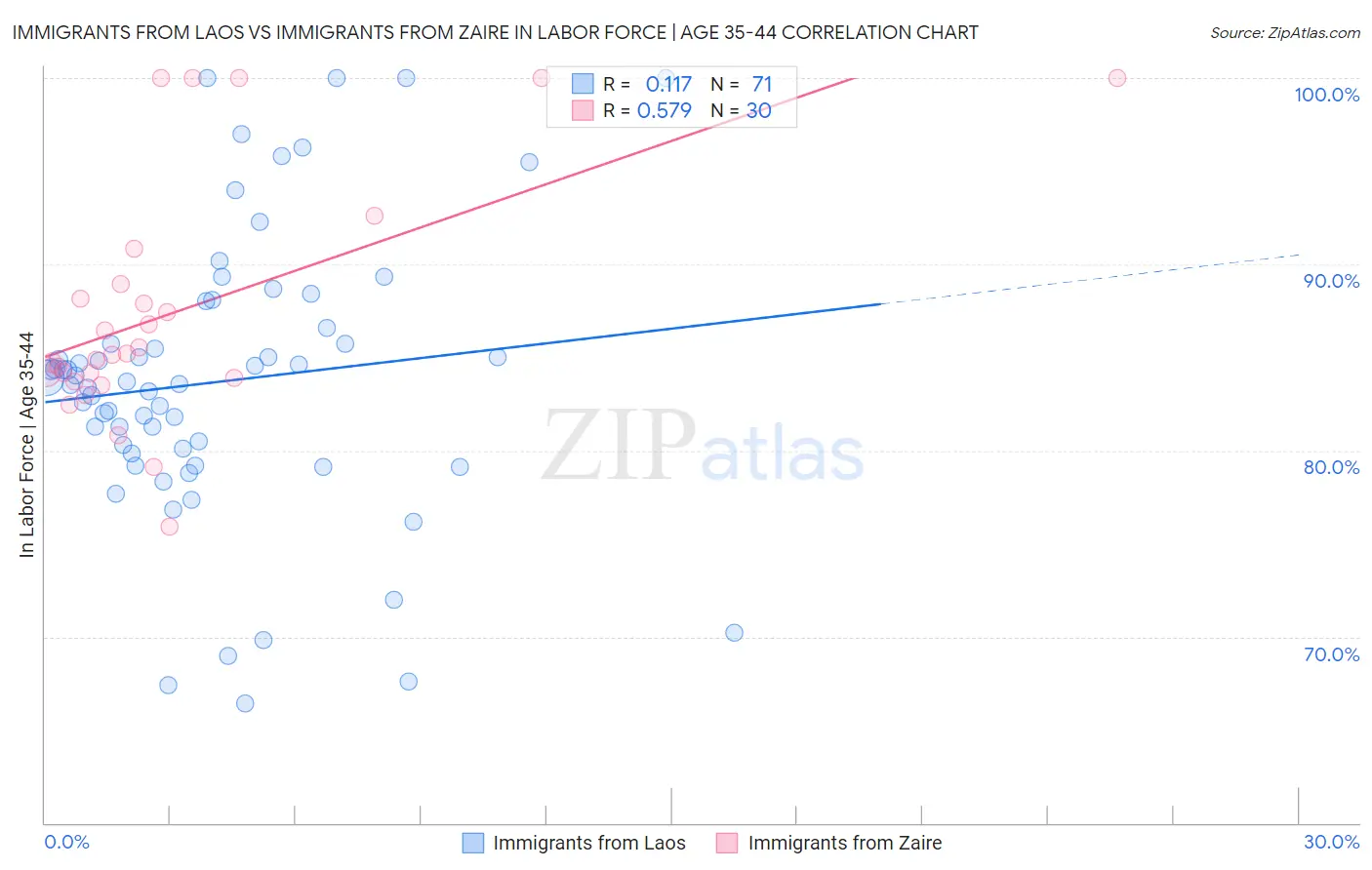 Immigrants from Laos vs Immigrants from Zaire In Labor Force | Age 35-44