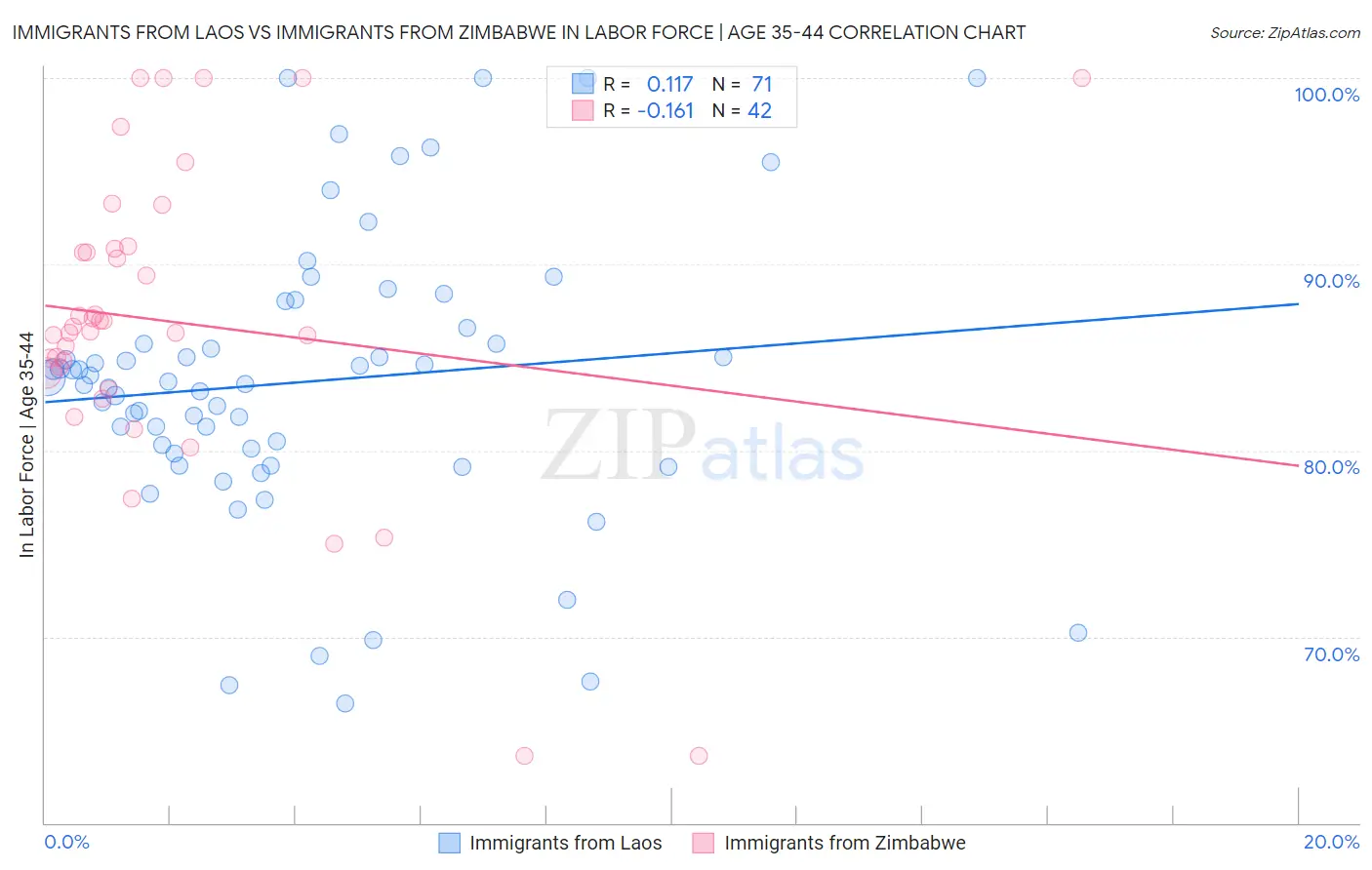 Immigrants from Laos vs Immigrants from Zimbabwe In Labor Force | Age 35-44