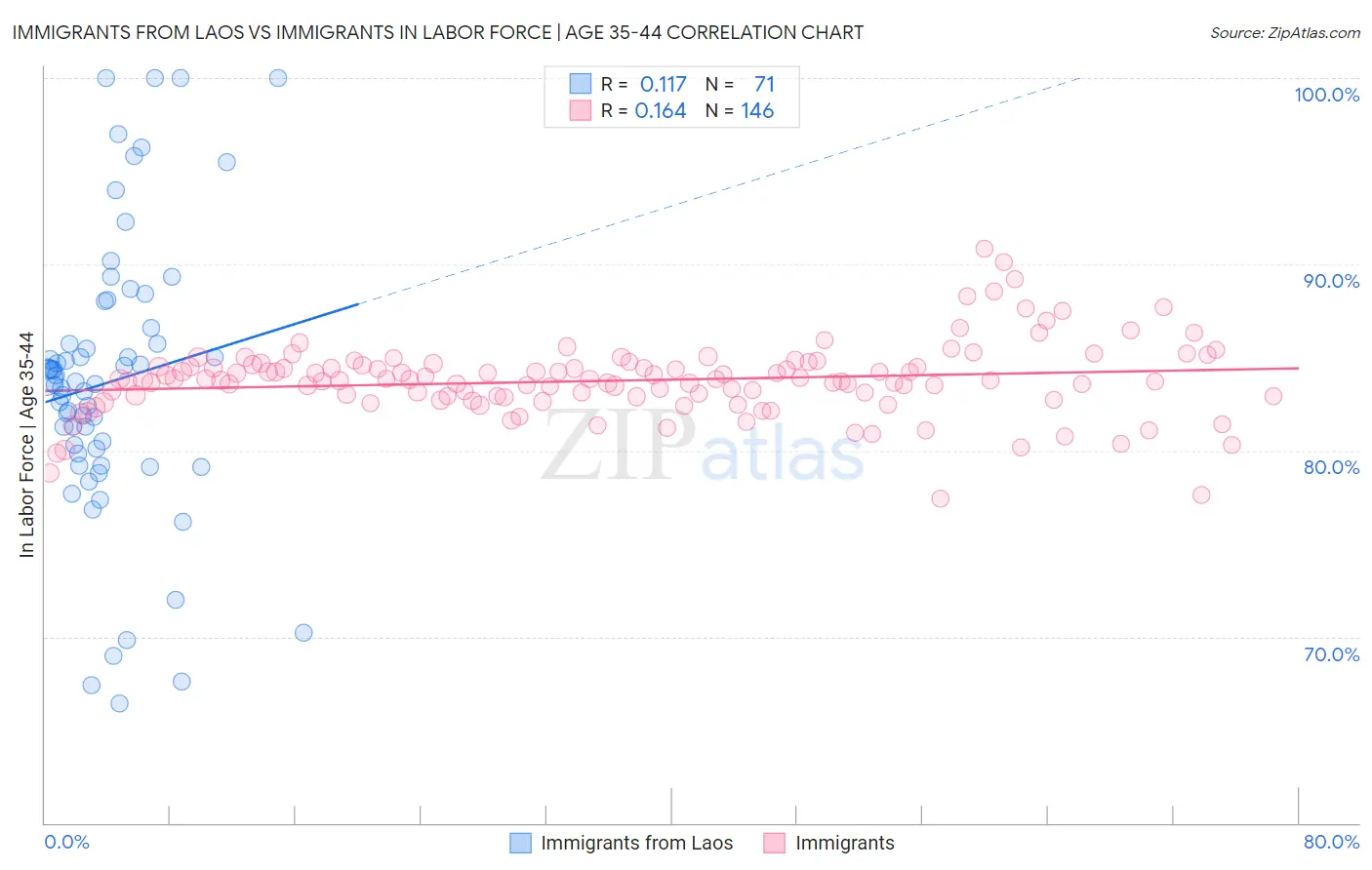 Immigrants from Laos vs Immigrants In Labor Force | Age 35-44