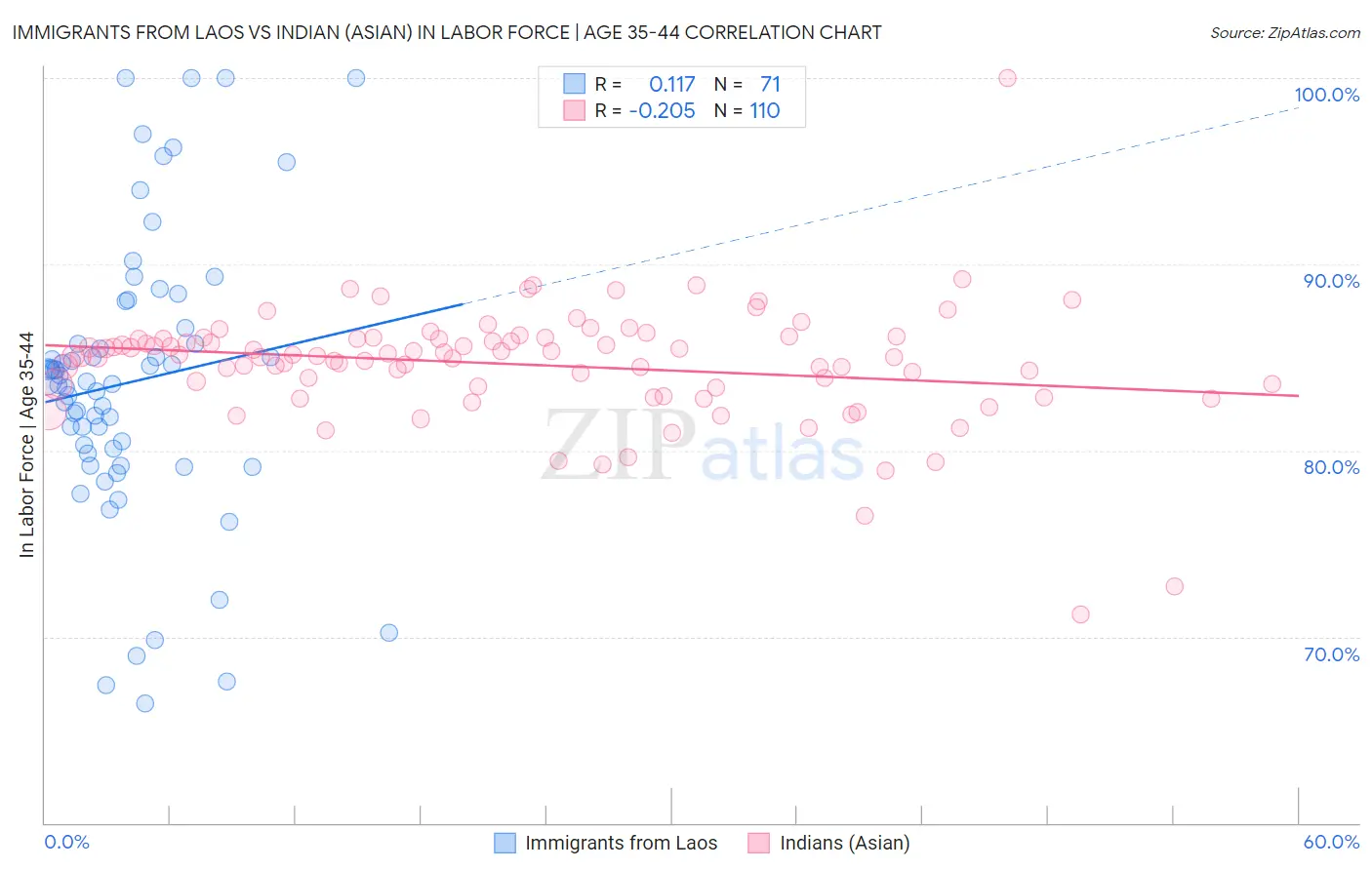 Immigrants from Laos vs Indian (Asian) In Labor Force | Age 35-44