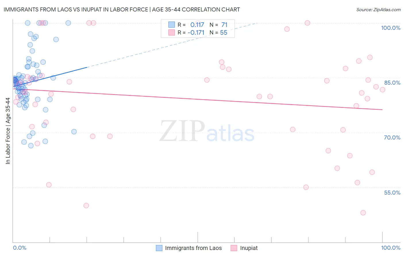Immigrants from Laos vs Inupiat In Labor Force | Age 35-44