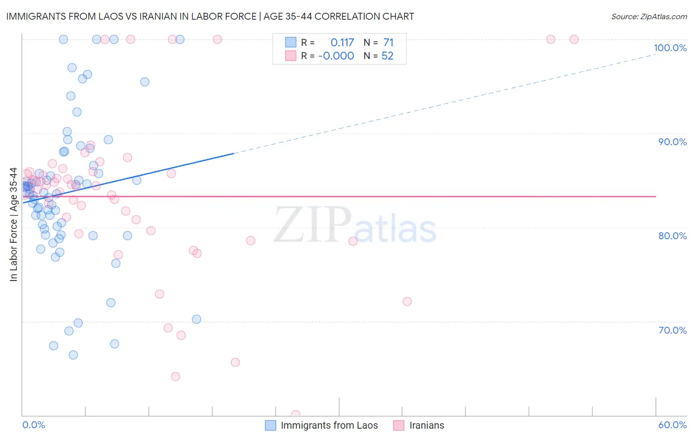 Immigrants from Laos vs Iranian In Labor Force | Age 35-44
