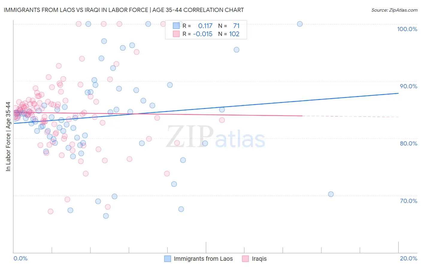 Immigrants from Laos vs Iraqi In Labor Force | Age 35-44