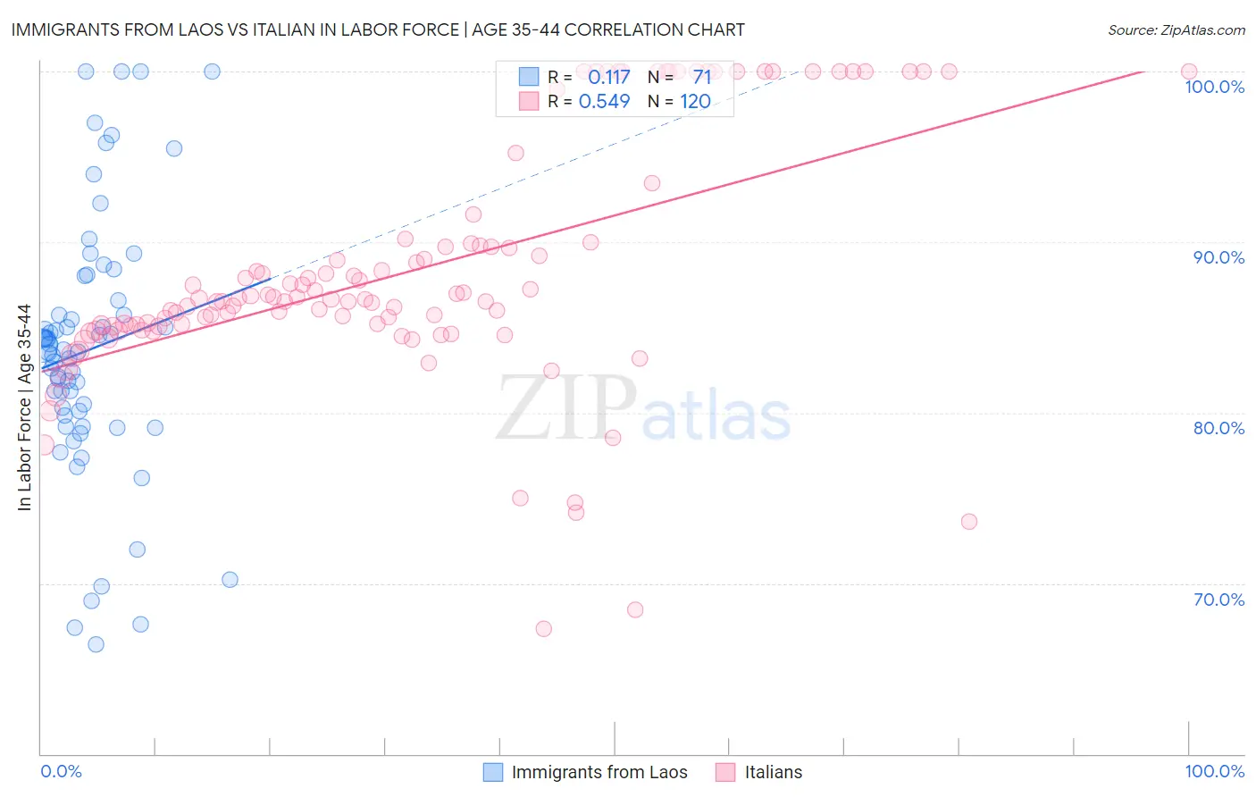 Immigrants from Laos vs Italian In Labor Force | Age 35-44