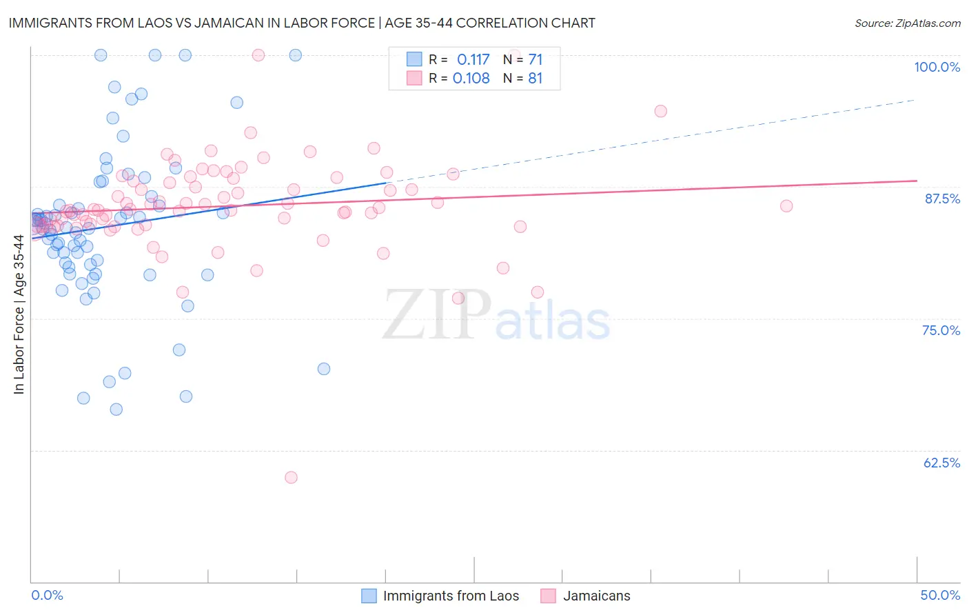 Immigrants from Laos vs Jamaican In Labor Force | Age 35-44
