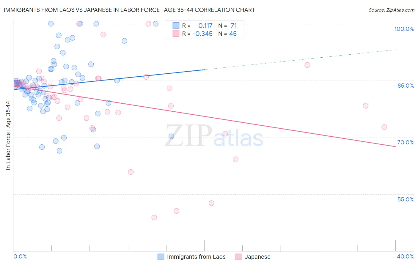 Immigrants from Laos vs Japanese In Labor Force | Age 35-44