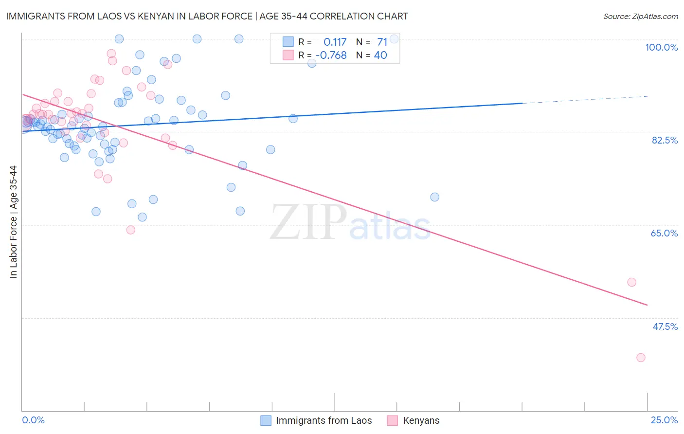 Immigrants from Laos vs Kenyan In Labor Force | Age 35-44