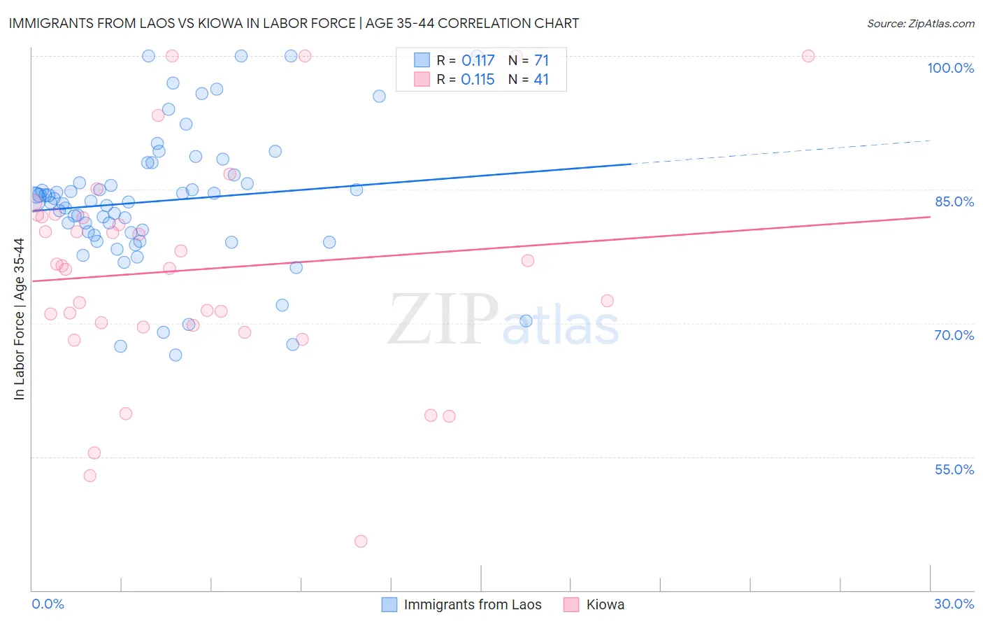 Immigrants from Laos vs Kiowa In Labor Force | Age 35-44