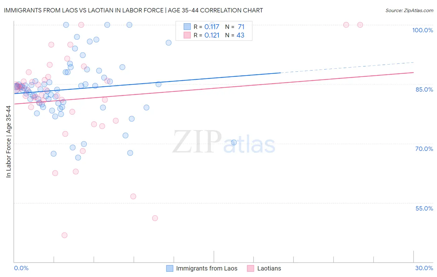 Immigrants from Laos vs Laotian In Labor Force | Age 35-44