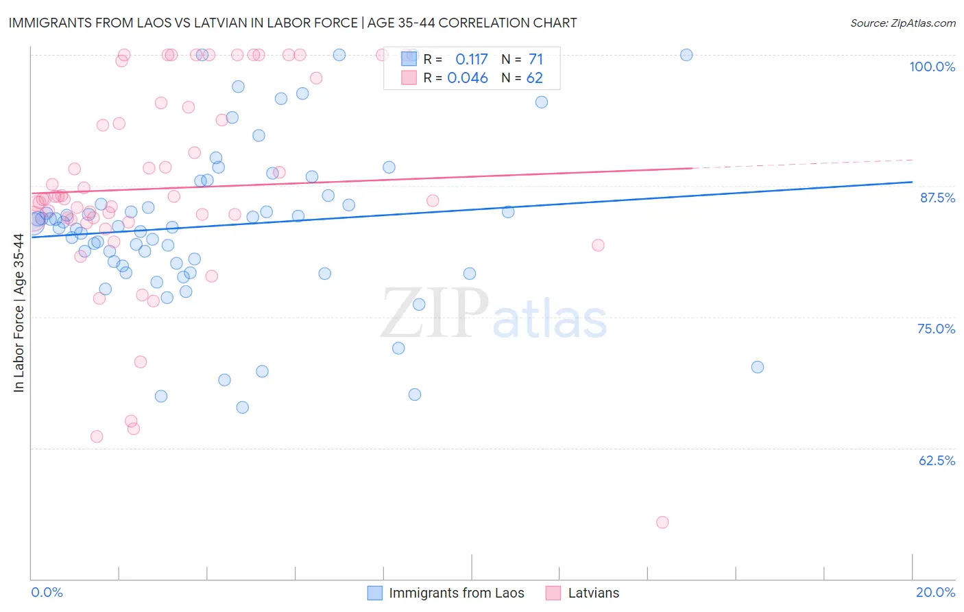 Immigrants from Laos vs Latvian In Labor Force | Age 35-44