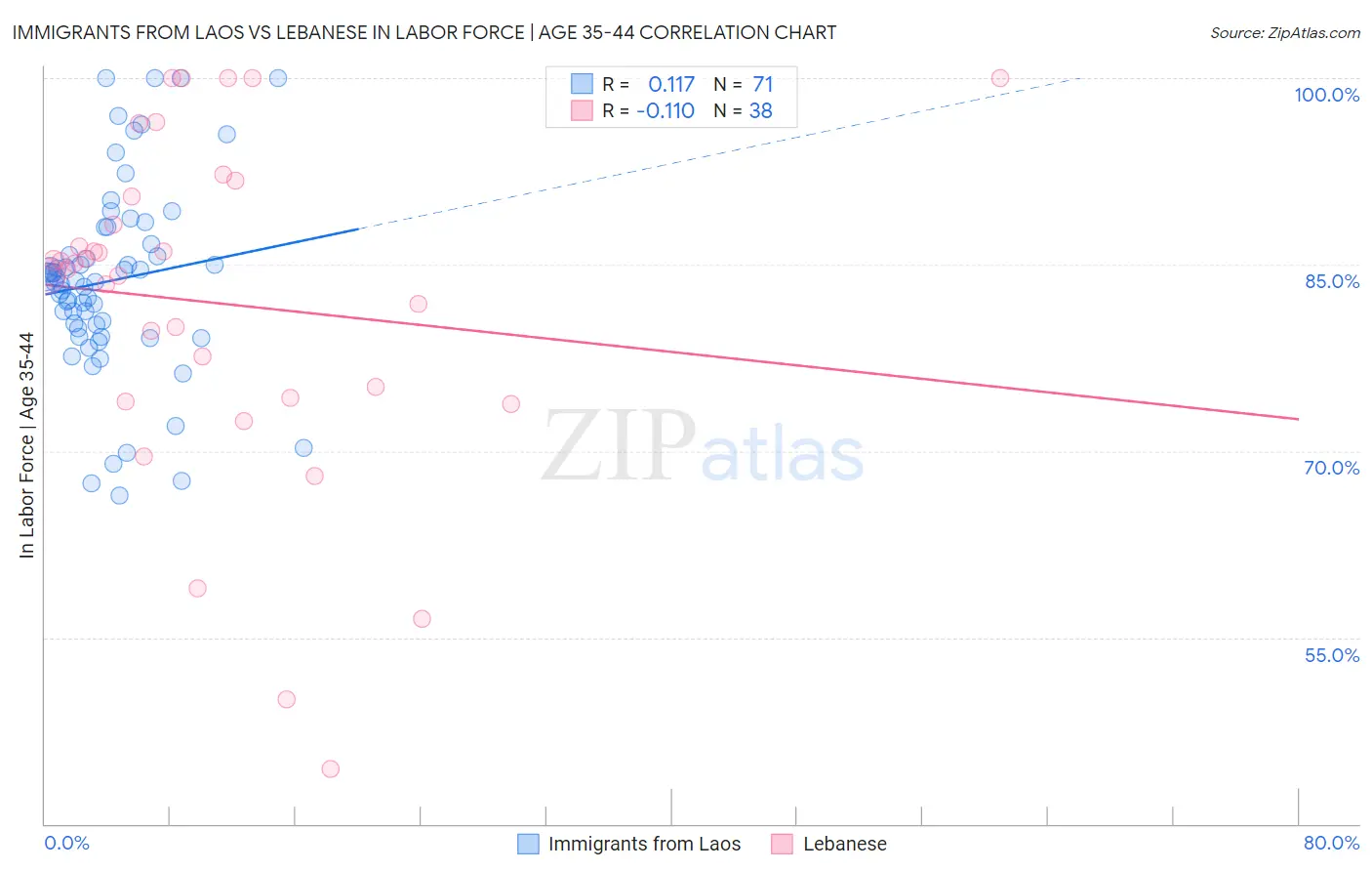 Immigrants from Laos vs Lebanese In Labor Force | Age 35-44