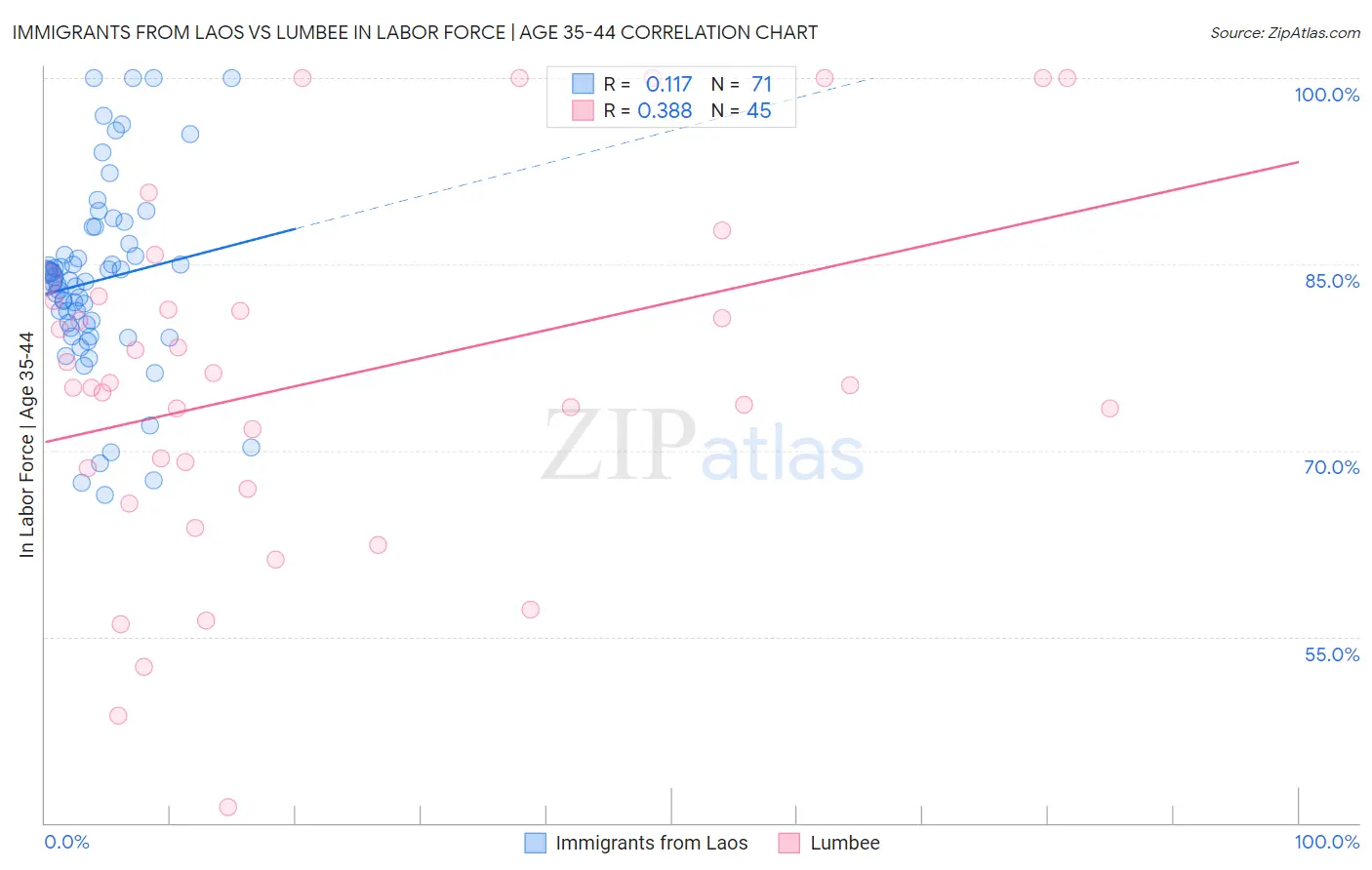Immigrants from Laos vs Lumbee In Labor Force | Age 35-44